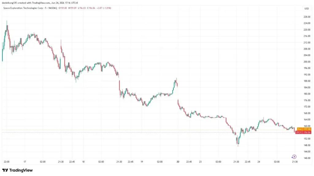 Image showing SpaceX 5 days price chart since their IPO