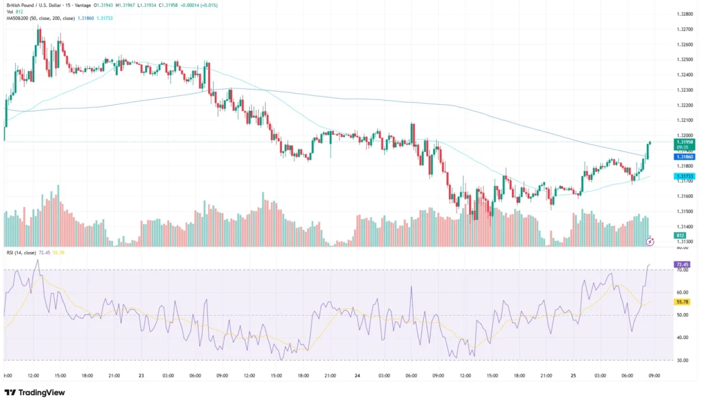 GBPUSD tradingview chart as of June 25, 2026