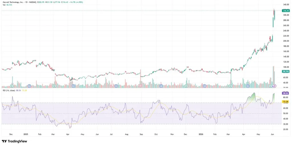 MRVL Chart as of June 5, 2026