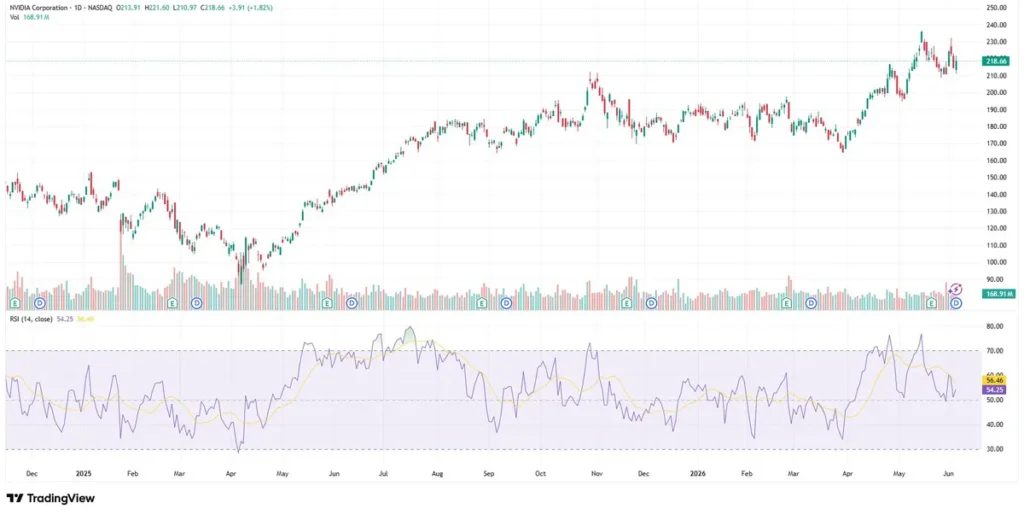 Nvidia chart as of June 5. 2026