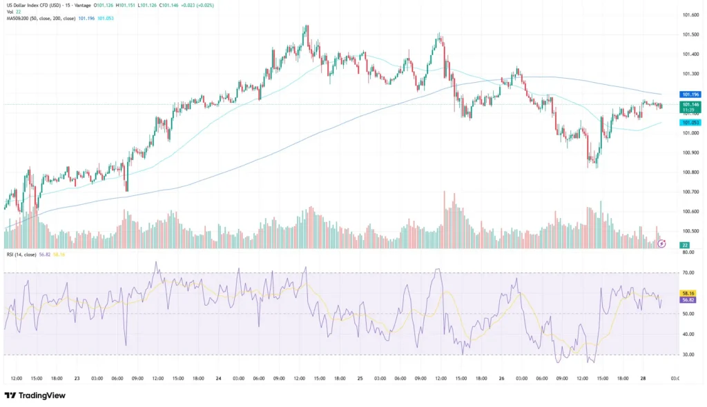 Us dollar index price chart as of June 29, 2026