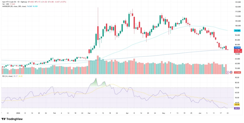 WTI Crude Oil Chart as of June 23, 2026