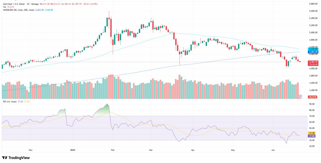 XAUUSD gold chart as of June 19, 2026