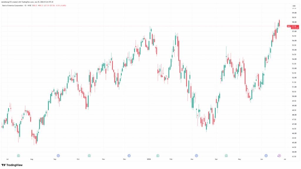 Chart 3: Bank of America daily stock price from June 2025 to June 2026. 