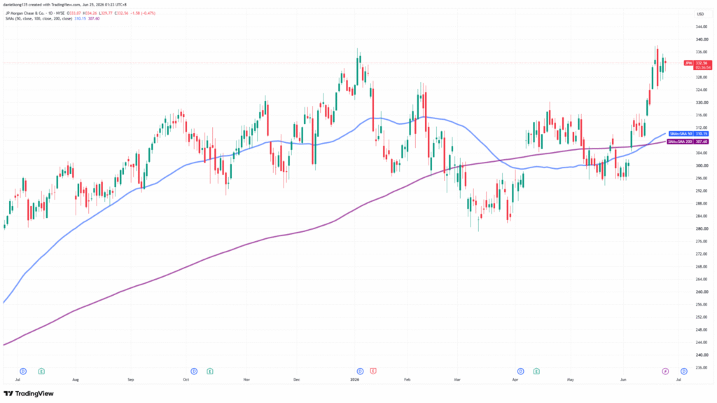 Chart 2 JP Morgan technical analysis charting