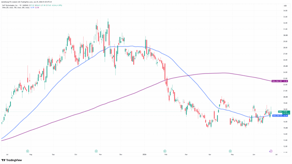 Chart 10 SoFi technical analysis chart