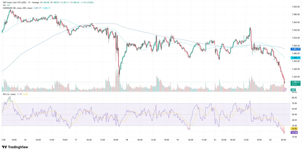 S&P500 index price chart as of June 23, 2026