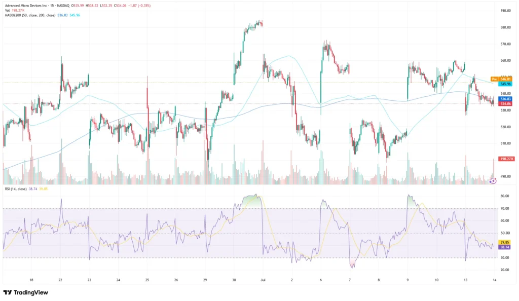 AMD price chart as of July 14, 2026