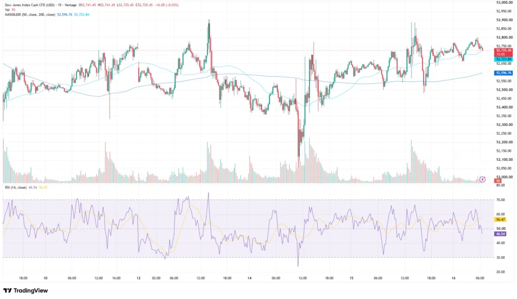 Dow Jones chart as of July 16, 2026