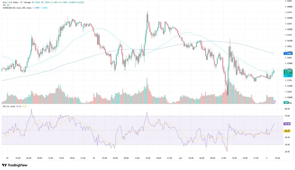 EURUSD price chart as of July 2, 2026