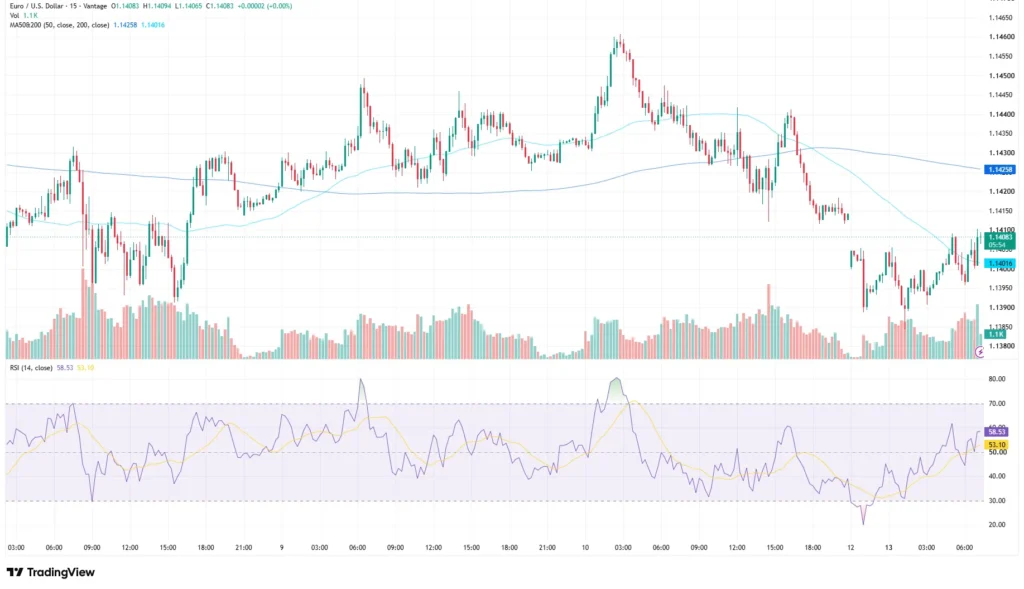 EURUSD price chart as of July 13, 2026