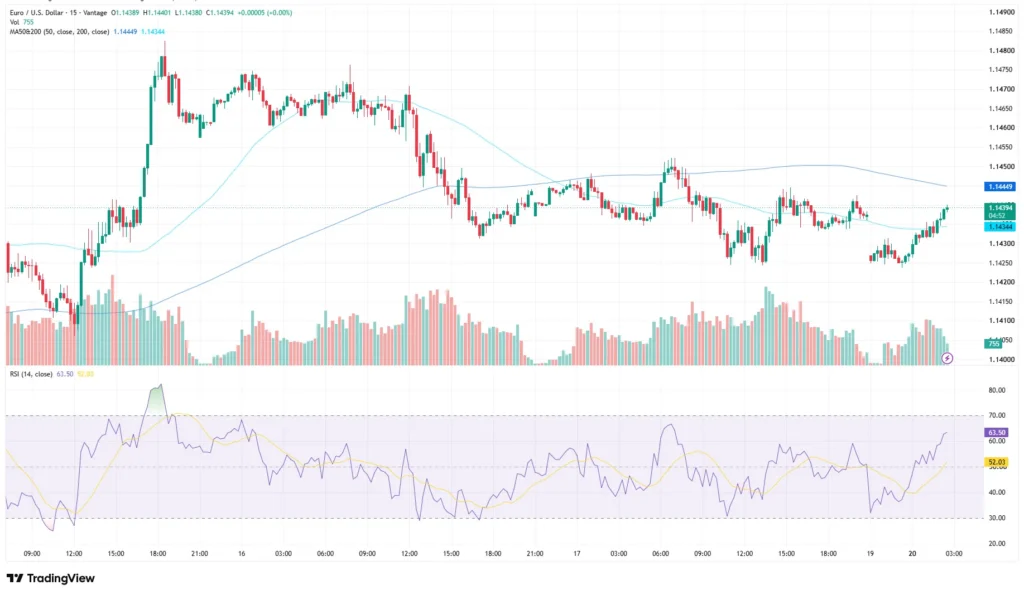 EURUSD price chart as of July 20, 2026