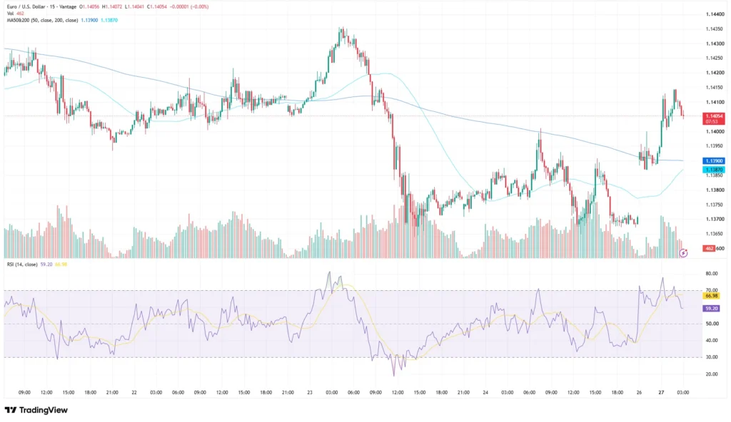 EURUSD chart as of July 27, 2026