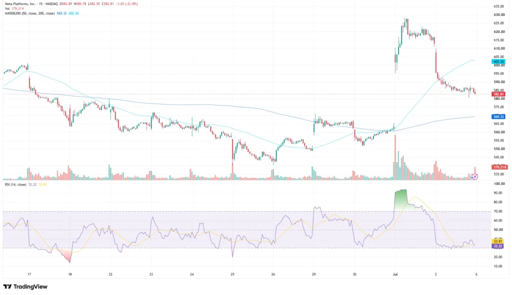meta share price as of July 3, 2026