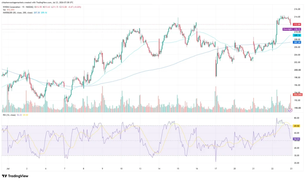 NVDA share price chart as of July 23, 2026