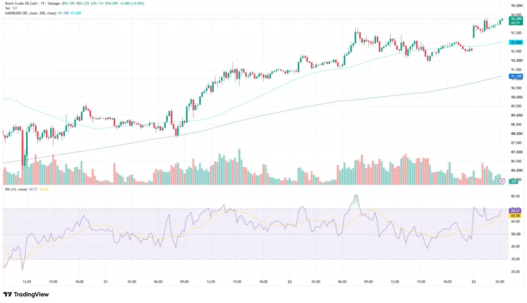 UKOUSD Brent Crude Oil price chart as of July 23, 2026
