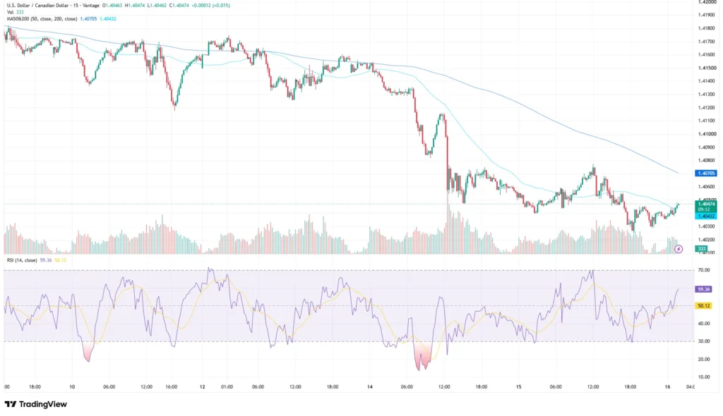 USD CAD Chart as of July 16, 2026