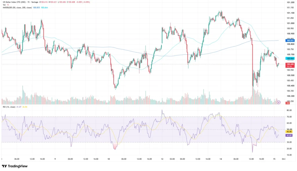 Us dollar index chart as of July 15, 2026