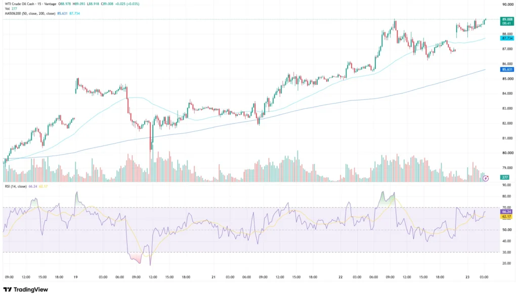 USOUSD WTI Crude Oil price chart as of July 23, 2026
