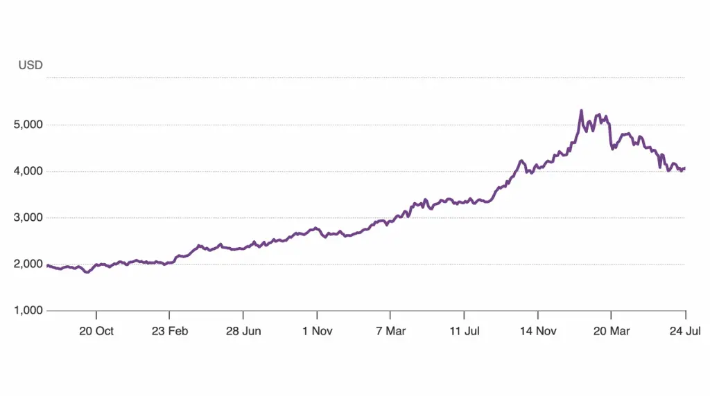 World Gold Council 3 year gold price 2023-2026