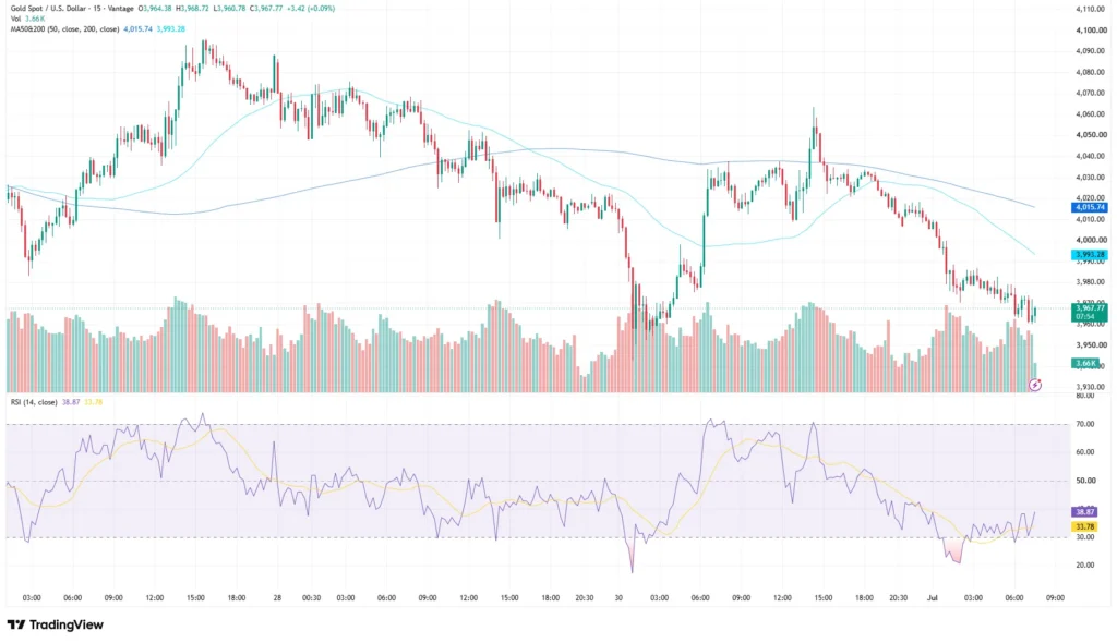 Gold Price Chart as of July 1, 2026