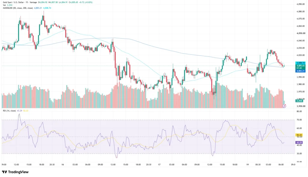 XAUUSD price chart as of July 20, 2026