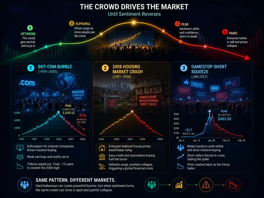 Infographic showing how optimism, euphoria, fear, and panic shaped the dot-com bubble, 2008 housing market crash, and GameStop short squeeze.