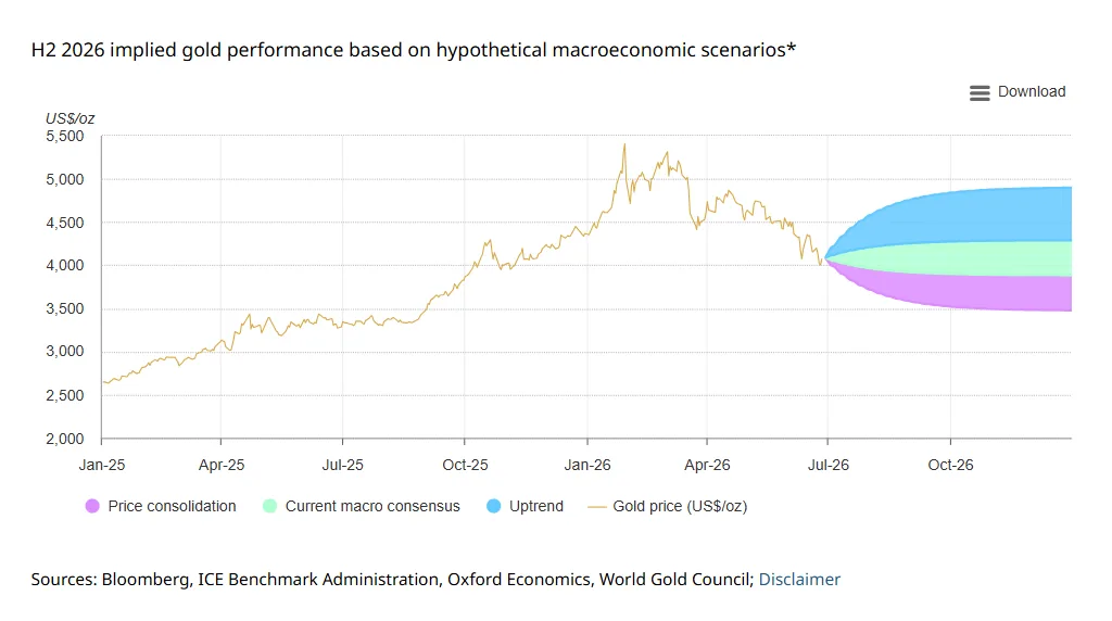 Hypothetical H2 2026 gold price scenarios under different macroeconomic outcomes World Gold Council (WGC) 