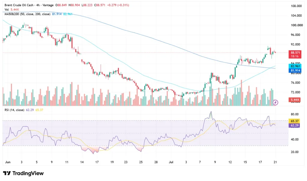 UKOUSD price chart as of July 22, 2026